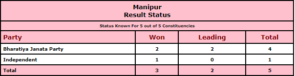 Independent candidate wins one seat in Manipur by-polls