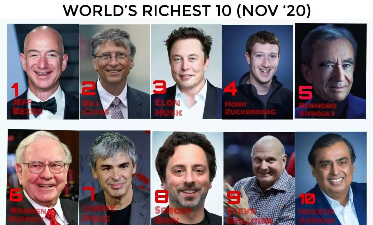 Bloomberg ranks Ambani as 10th richest of the world
