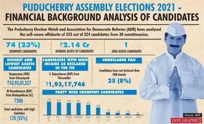 Assets of re-contesting MLAs in Puducherry increase by an average of 1.61 crores