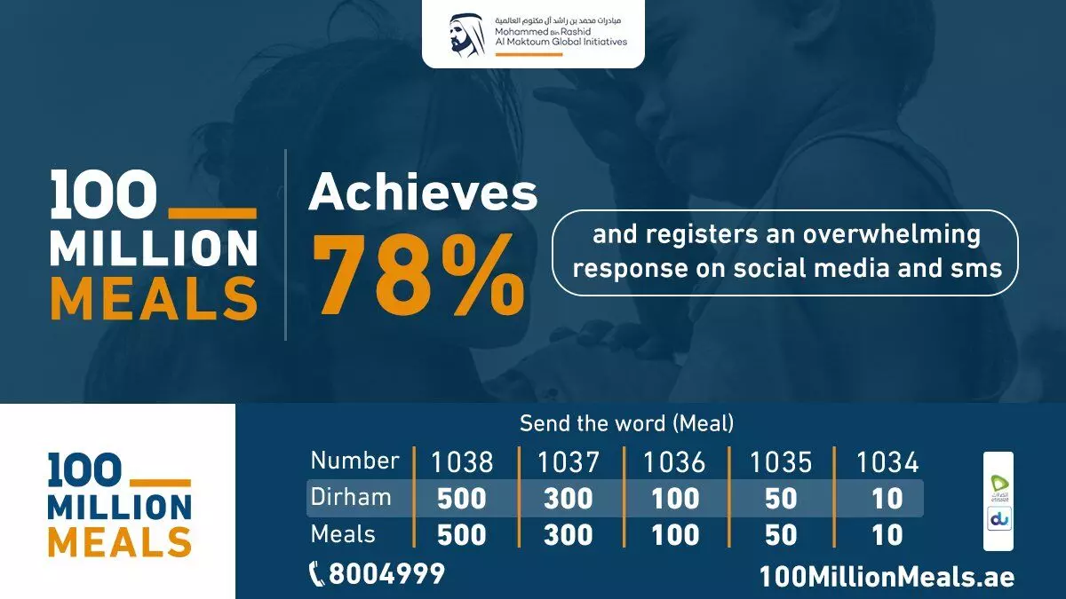 100 million meals campaign: Dhs 78 million raised within a week of launch