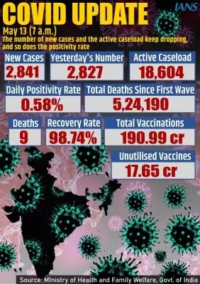 2,841 new Covid cases and 9 deaths logged in the country