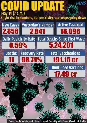India logs 2,858 fresh Covid cases and 11 deaths in last 24 hours